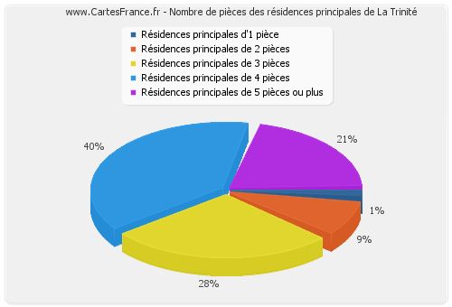 Nombre de pièces des résidences principales de La Trinité